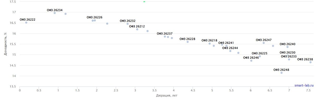 Источник: СмартЛаб. Карта доходности ОФЗ