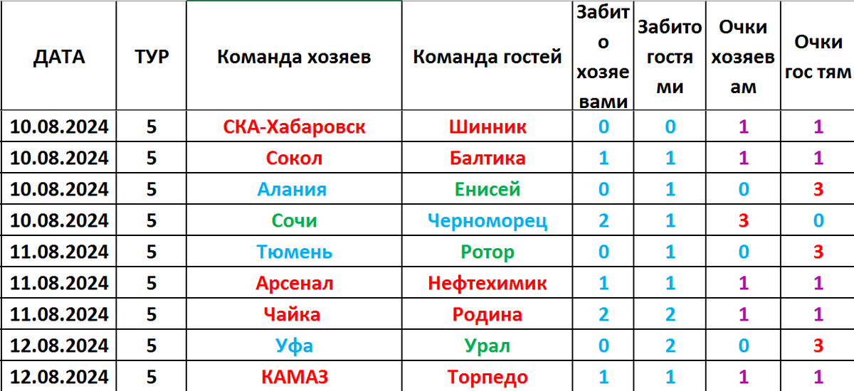 Прогноз 1 тур. Прогноз 1 тур