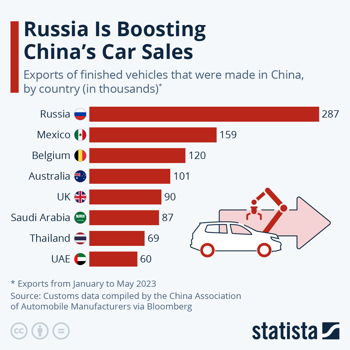 Экспорт готовых автомобилей из Китая по странам в период с января 2023 г. по май 2023 г. Данные отлично показывают, как Россия поспособствовала росту продаж китайских автомобилей - причём в мировом масштабе (!) Данные: Statista.com