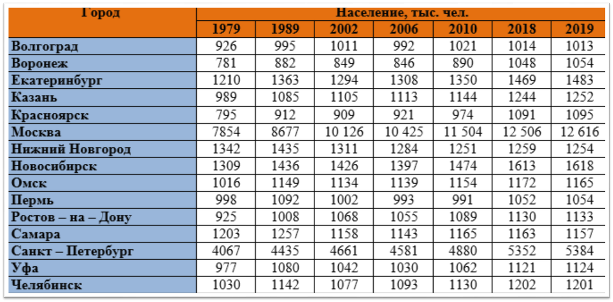 Население городов – миллионеров (таб. 1)