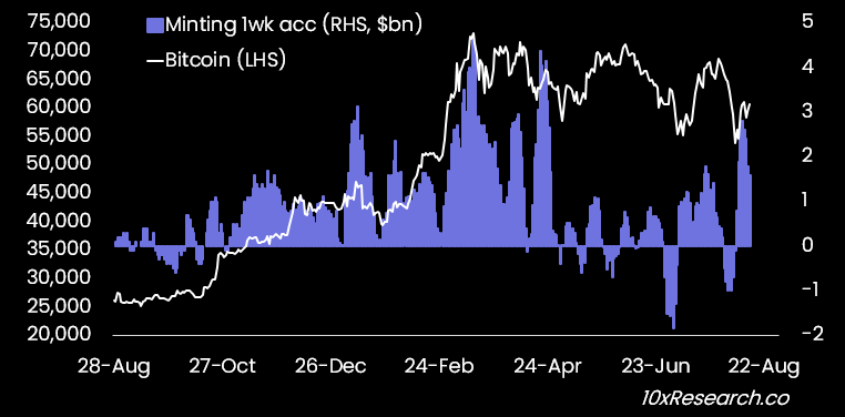 Вчерашний нетто-приток в BTC-ETF составил +$39 млн, а в ETH-ETF +$24.3 млн. Институционалы явно не остались в стороне, кто-то явно видит в этом шанс.-4