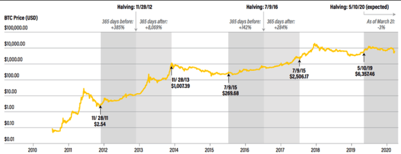 График халвинга Биткоина по годам и курсу.