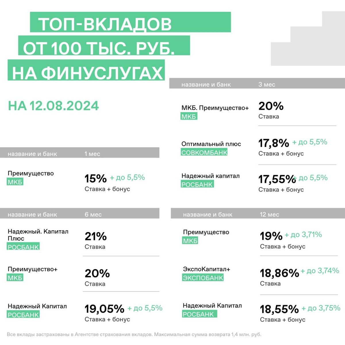 Вклады от 100000 рублей