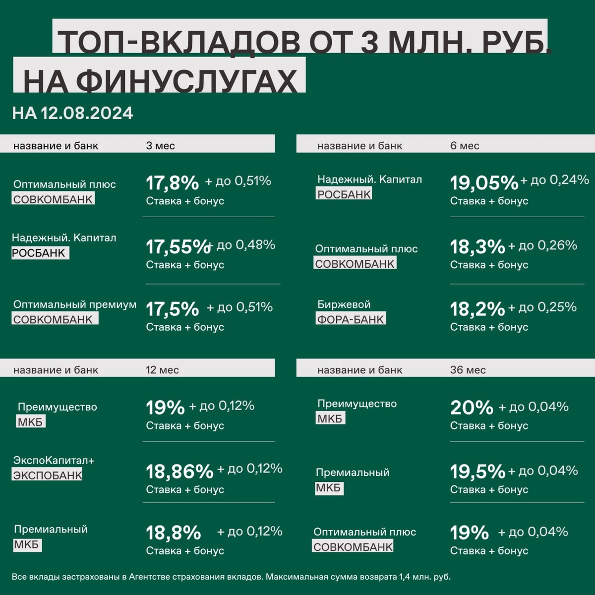 Вклады от 3 миллиона рублей