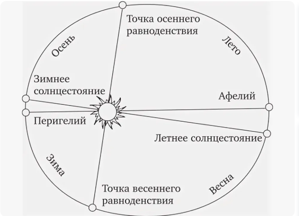 Точка зимнего солнцестояния в каком созвездии находится. Точка зимнего солнцестояния в каком созвездии находится