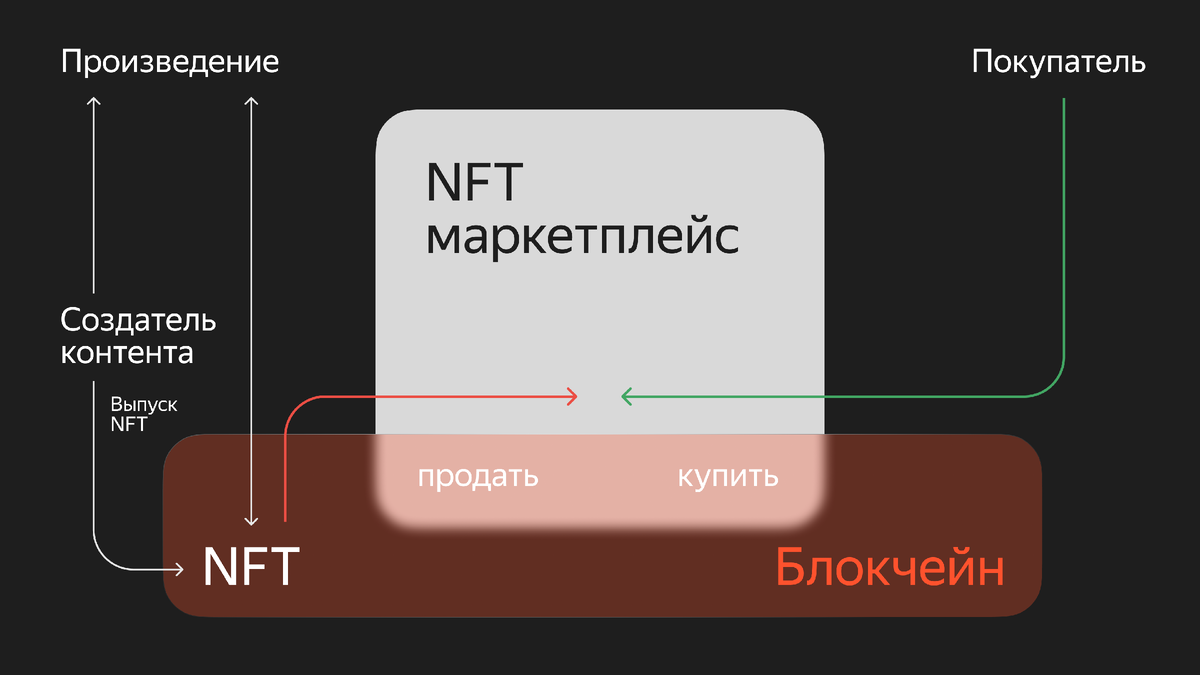 Так выглядит процесс создания и покупки цифрового токена NFT