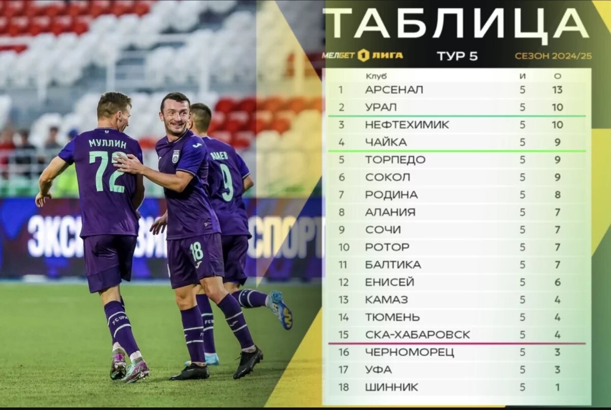    «Уфа» занимает предпоследнее место в Первенстве ФНЛ сезона 2024/25