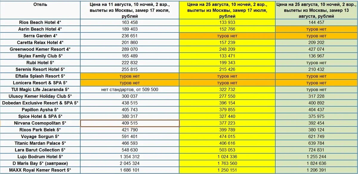 Таблица 1. В цветных столбцах заметно, как изменились цены на туры в отели Турции с заездом 25 августа. В желтом столбце замер 17 июля, в зеленом - 14 августа. Источник: Аналитическая служба АТОР