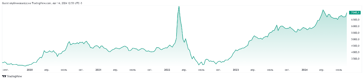 График цен на золото за 5 лет
Источник: TradingView