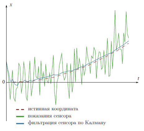    Схема уточнения наблюдений координаты Х фильтром Калмана в течение времени t. Источник: habr.com.