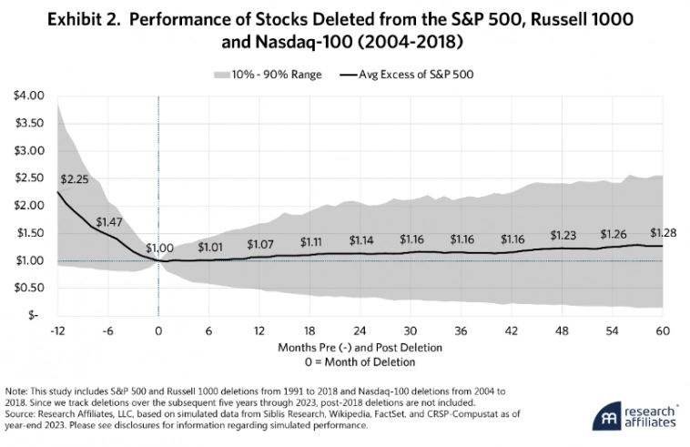 Динамика акций, исключенных из S&P 500, Russell 1000 и Nasdaq-100 (2004-2018 гг.)