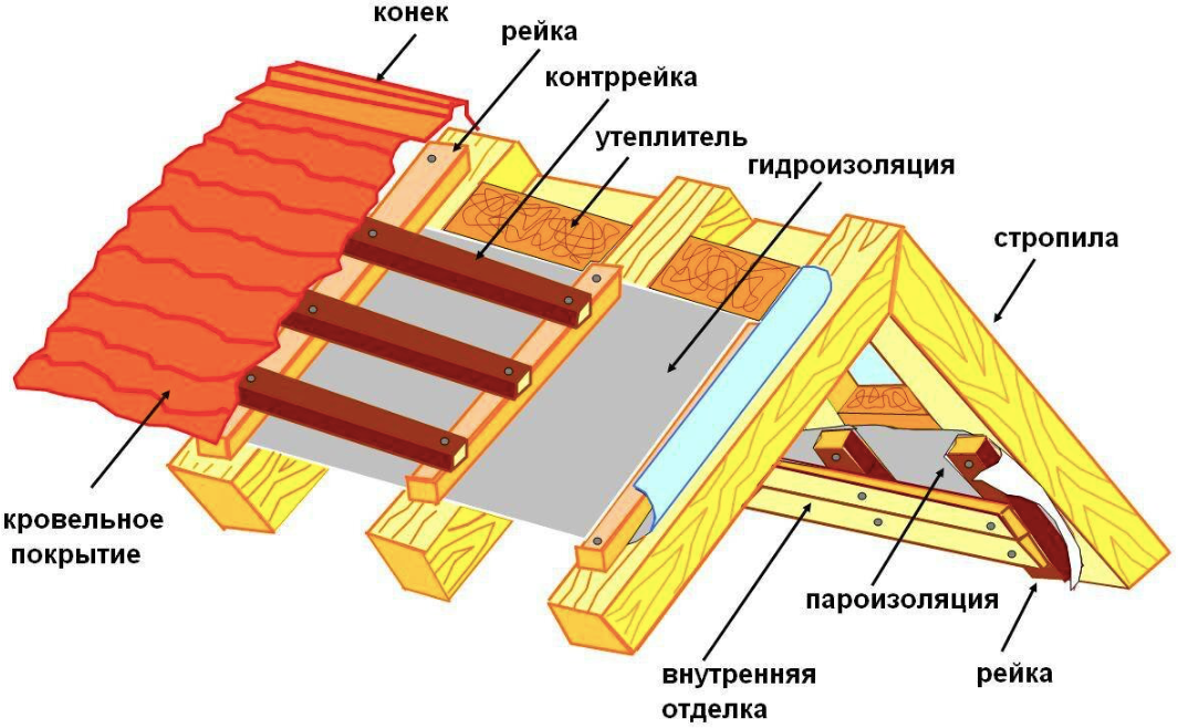 Схема устройства крыши и кровельного пирога