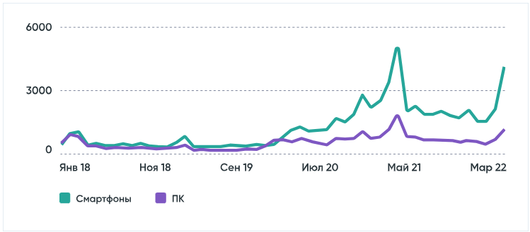 Его значение относительно десктопного трафика тоже увеличилось. Это значит, что рост не был связан со спросом на товары.