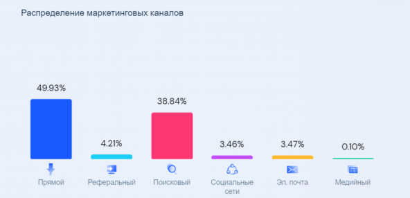Данные SimilarWeb о распределении маркетинговых каналов для OZON 

