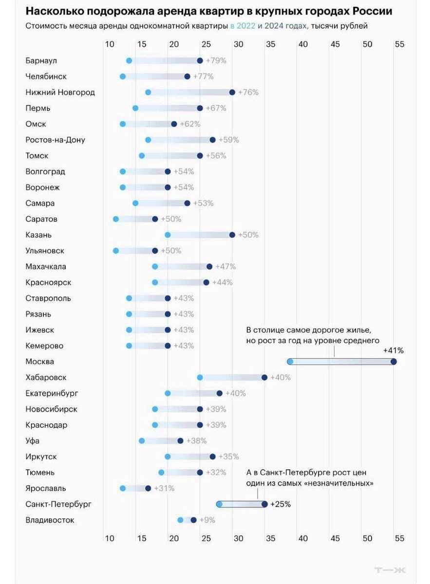 Рост цен на аренду 1-комнатных квартир в России