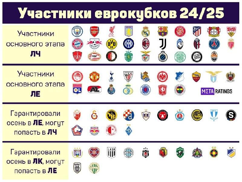     Участники еврокубков-2024/25