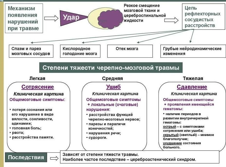 В таблице приведена клиническая классификация ЧМТ, кратко представлен механизм травмы и основные патофизиологические изменения при этом