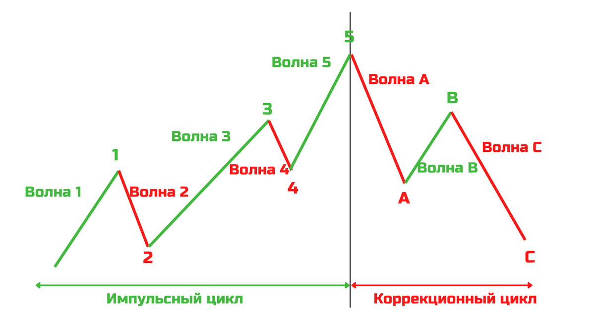Паттерн Elliot Wave: восходящие волны и волны коррекции