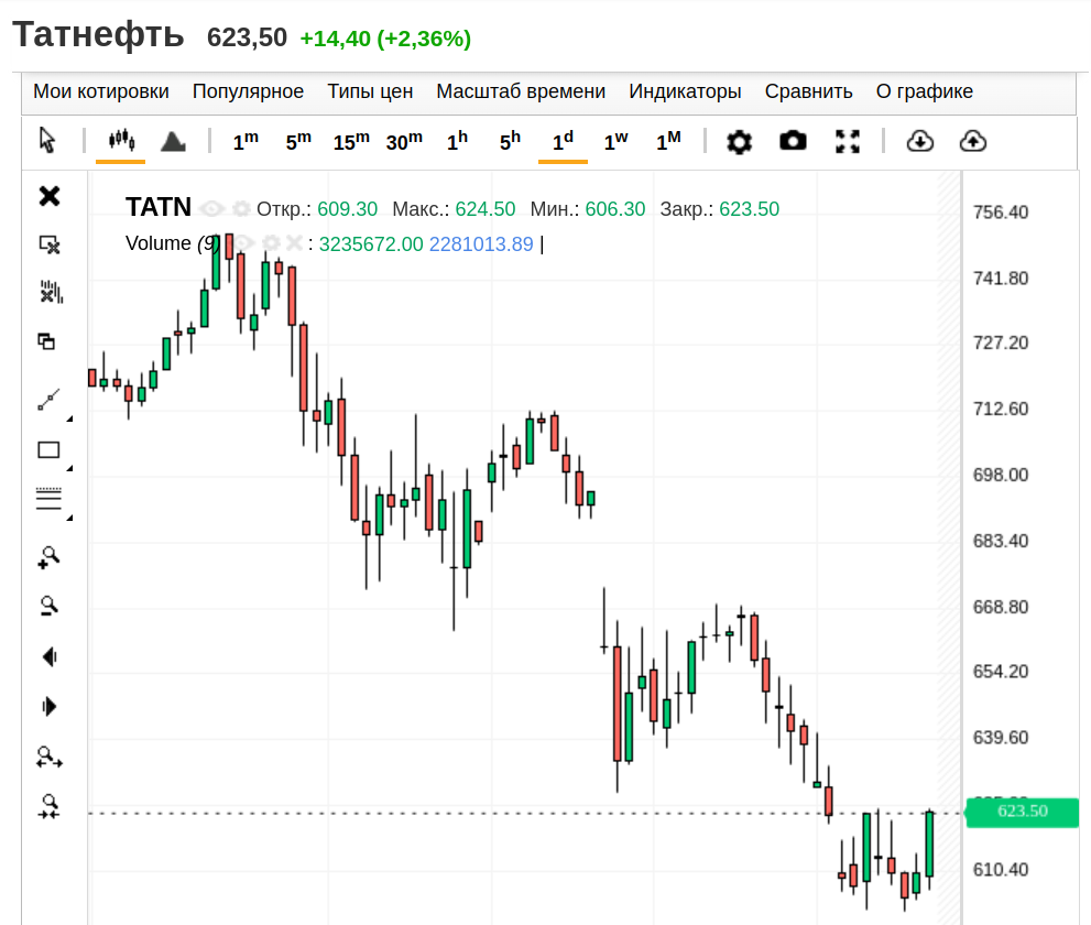 Татнефть-ао, дневной график