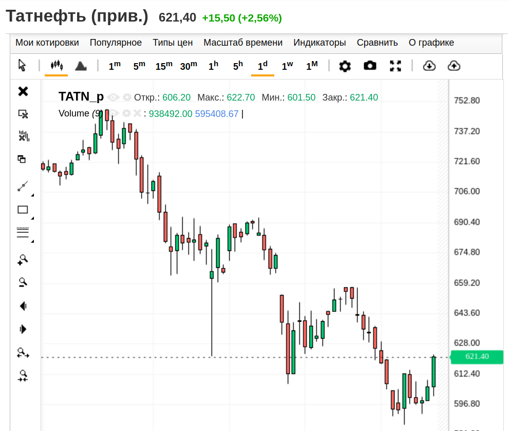 Татнефть-ап, дневной график