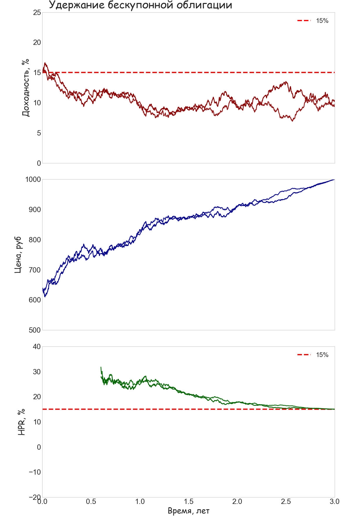 Бескупонная облигация, удерживаемая до погашения. Номинал 1000 руб, дюрация 3 года, начальная YTM 15%