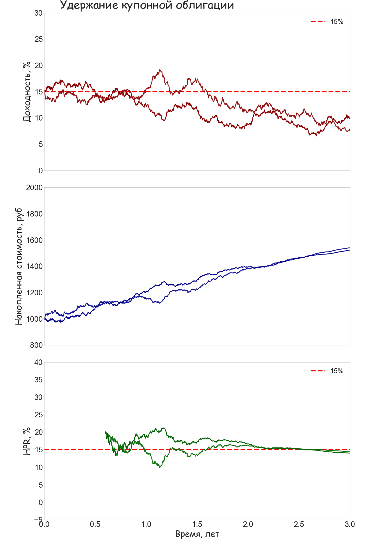 Купонная облигация, удерживаемая до погашения. Непрерывно выплачиваемый купон по ставке 15%.  Номинал 1000 руб, дюрация 2.416 года, начальная YTM 15%. 