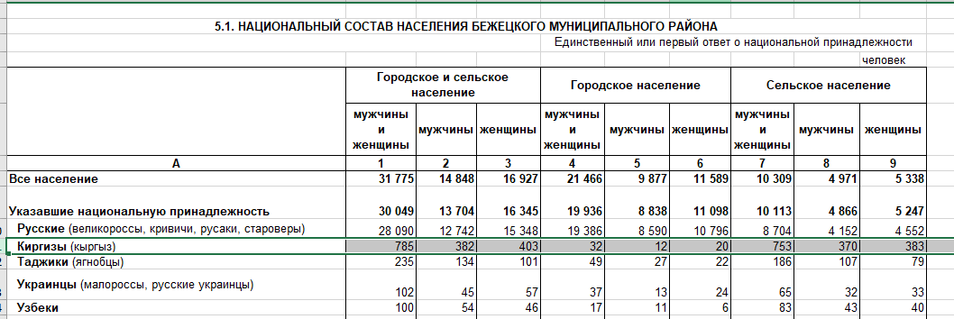 А вот данные переписи за 2021 год по этому району