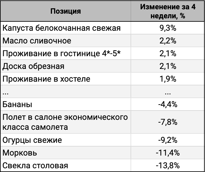 ТОП-5 лидеров и аутсайдеров за 4 недели.