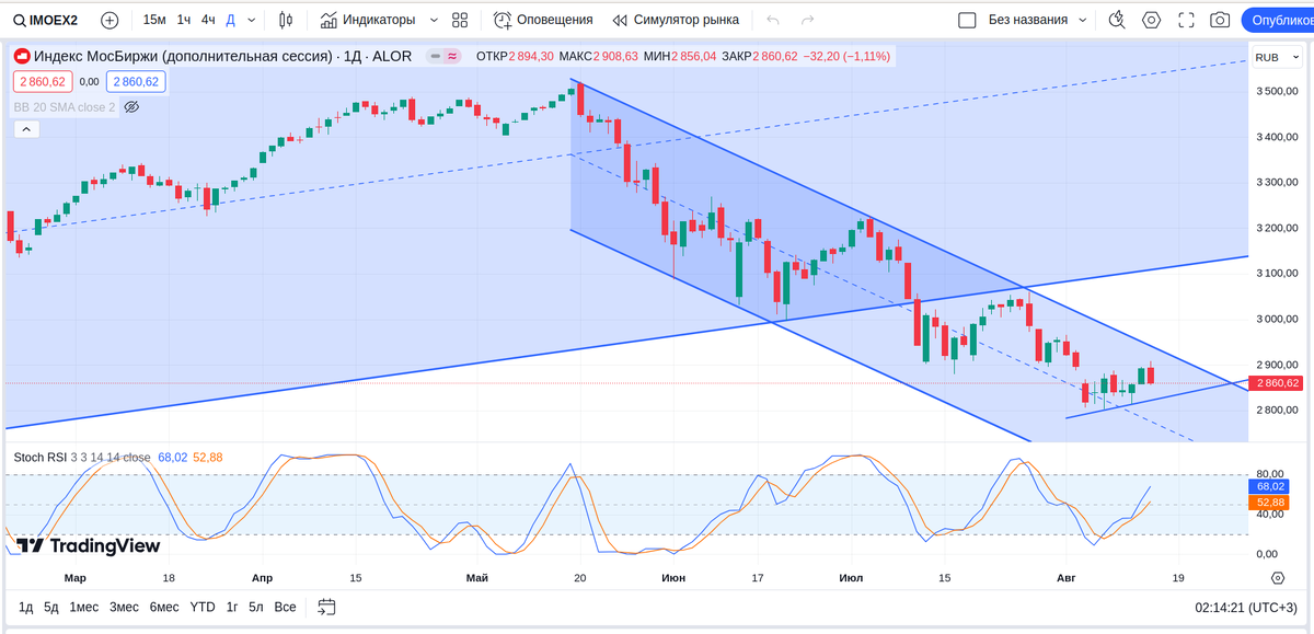 IMOEX2, дневной график