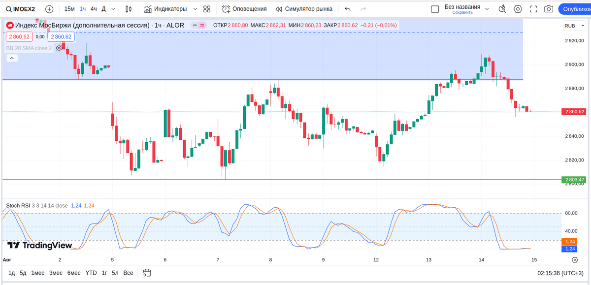 IMOEX2, часовой график