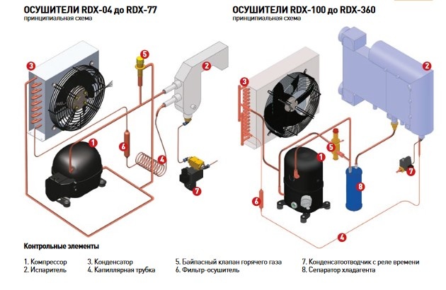Принцип работы осушителя рефрижераторного типа. Источник: comprag.ru
