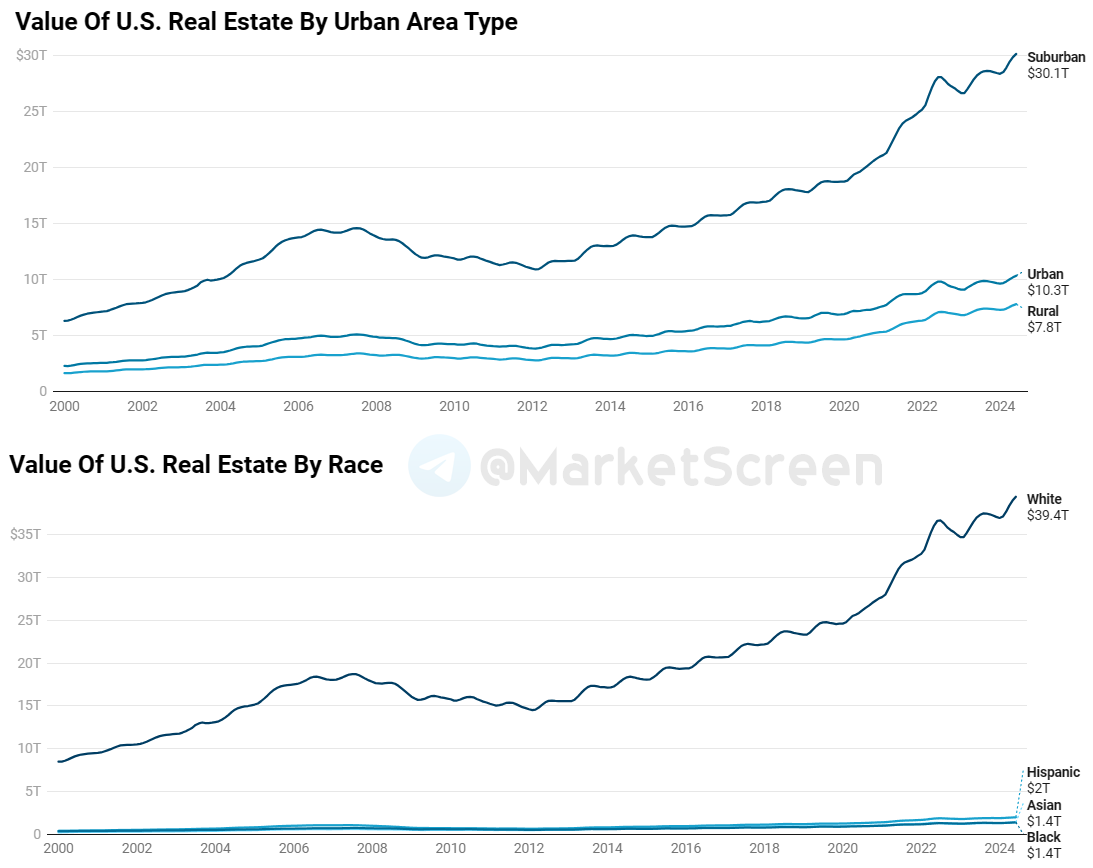 Сегодня в выпуске:  — Как дела с недвижкой в США? — Камала опережает Донни! — 175% за 2 месяца на фондовом рынке РФ. — Украина и дефолт. Доброе утро, всем привет!Четверг!-5