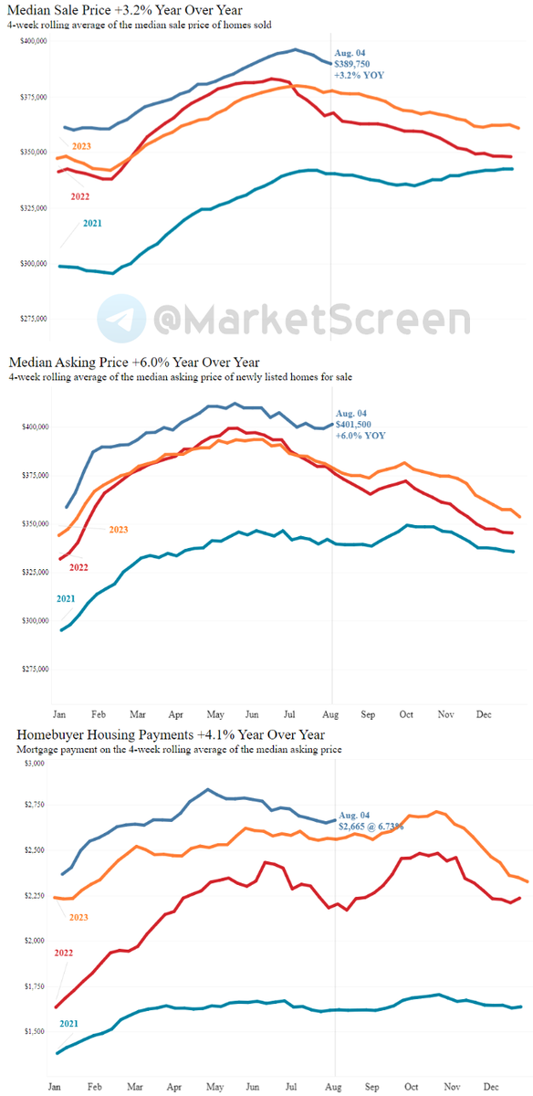 Сегодня в выпуске:    — Как дела с недвижкой в США?  — Камала опережает Донни!  — 175% за 2 месяца на фондовом рынке РФ.  — Украина и дефолт. Доброе утро, всем привет!  Четверг!-6
