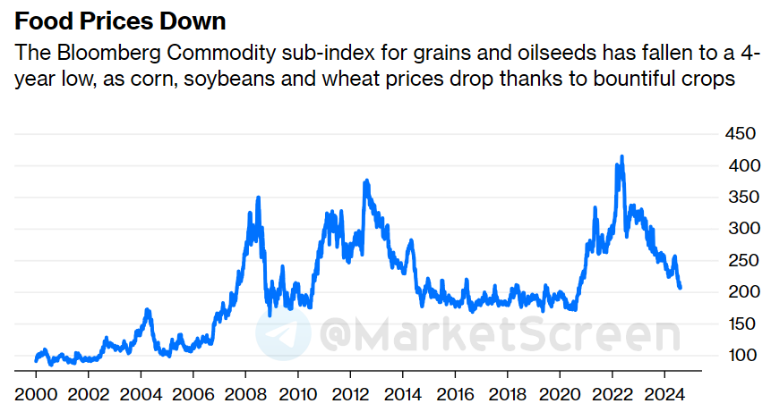 Сегодня в выпуске:  — Как дела с недвижкой в США? — Камала опережает Донни! — 175% за 2 месяца на фондовом рынке РФ. — Украина и дефолт. Доброе утро, всем привет!Четверг!-8