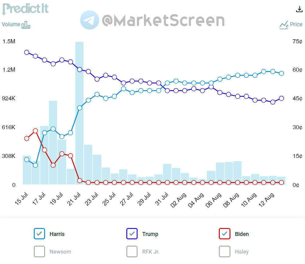 Сегодня в выпуске:  — Как дела с недвижкой в США? — Камала опережает Донни! — 175% за 2 месяца на фондовом рынке РФ. — Украина и дефолт. Доброе утро, всем привет!Четверг!-10
