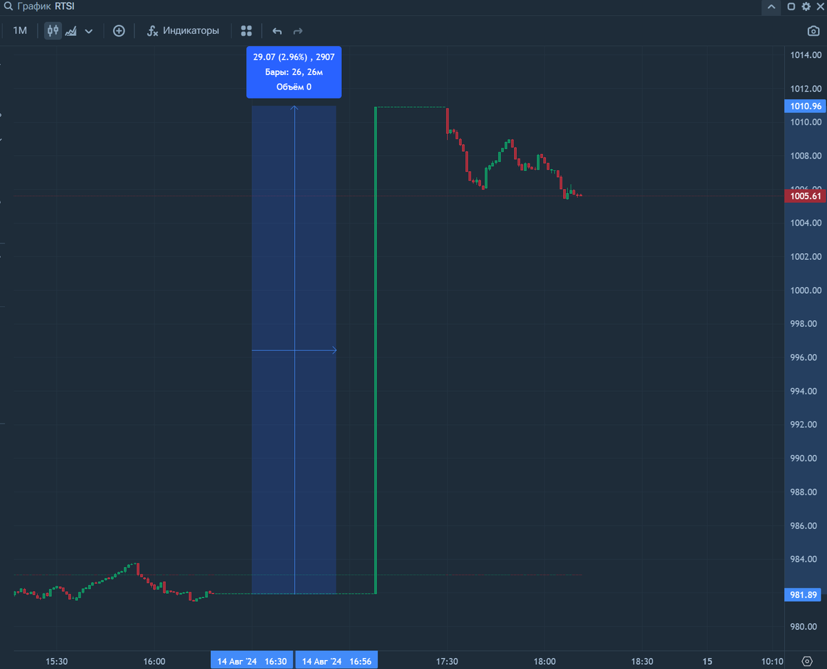 Сегодня в выпуске:  — Как дела с недвижкой в США? — Камала опережает Донни! — 175% за 2 месяца на фондовом рынке РФ. — Украина и дефолт. Доброе утро, всем привет!Четверг!-18