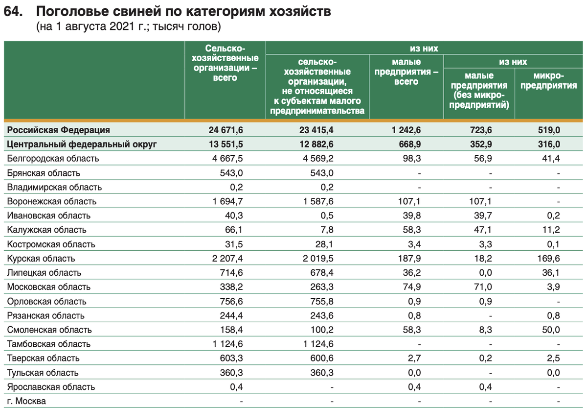 Весь итоговый отчет Росстата в открытом доступе: https://rosstat.gov.ru/storage/mediabank/Census_agr_2021_final.pdf