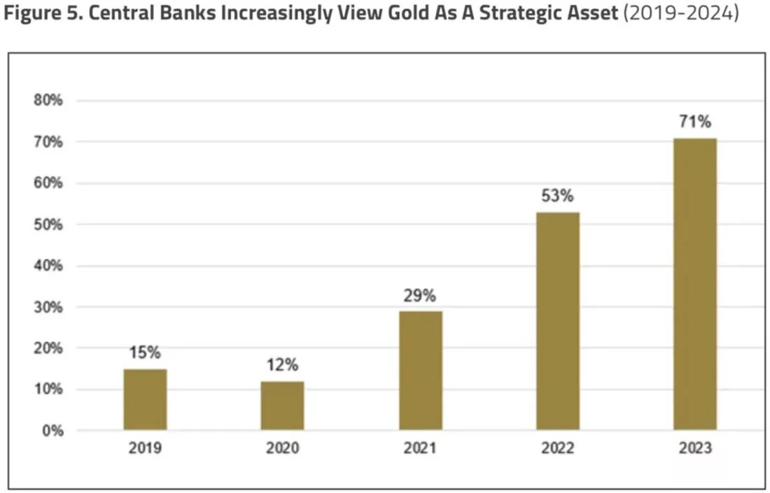 Процент центробанков, которые считают золото стратегическим активом по годам / график © Эгон фон Грейерц