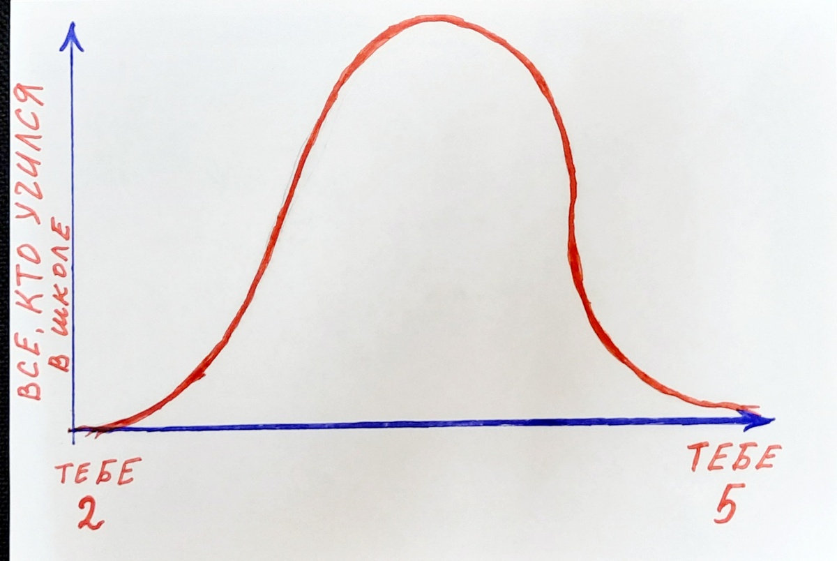 Большинство тех, кто учился в школе не относятся к круглым двоечникам и круглым отличникам
