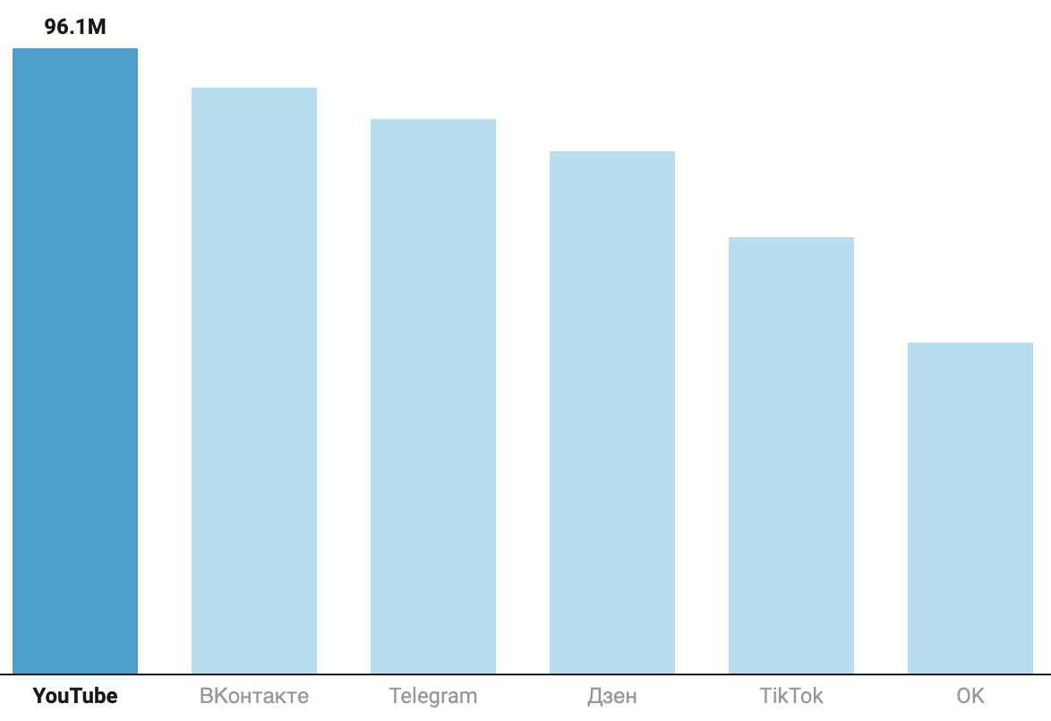 Охват крупнейших социальных медиа по данным Mediascope