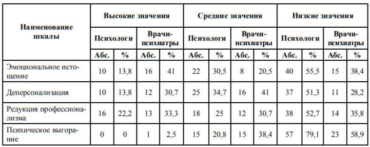 Таблица 1. Результаты оценки уровня профессионального выгорания