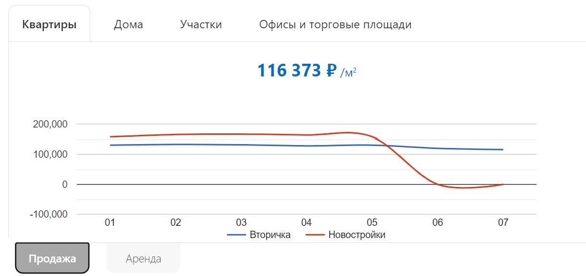 статистика продажи квартир 