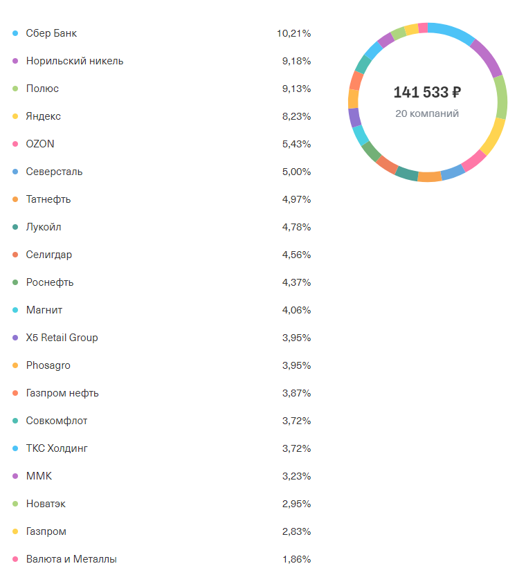 Состав портфеля сына (пропорции актуальны на 1 число этого месяца)