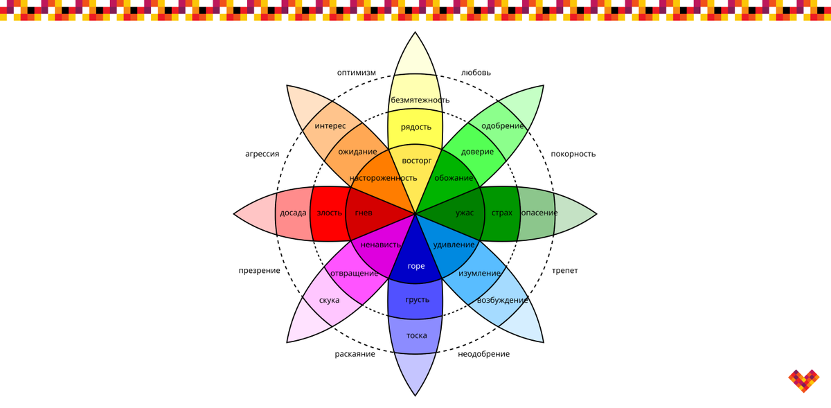 "Колесо эмоций" Роберта Плутчика. 