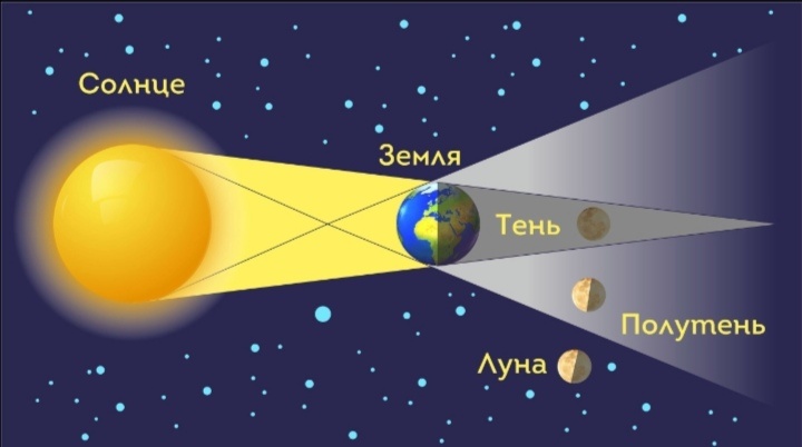 Наглядная схема лунного затмение