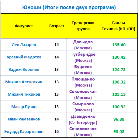 Контрольные прокаты юниоров 15 августа 2024. Контрольные прокаты юниоров 15 августа 2024. Контрольные прокаты юниоров 15 августа 2024. Контрольные прокаты юниоров 15 августа 2024. Фигурное катание танцы.