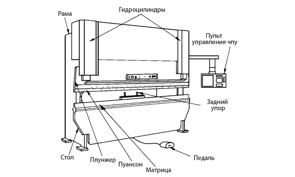 Строение листогибочного пресса