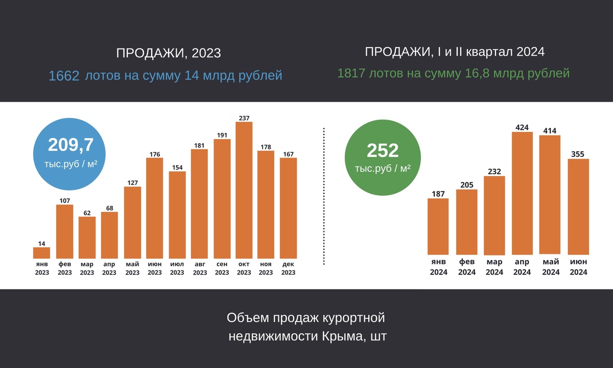 Согласно статистике ДОМ.РФ