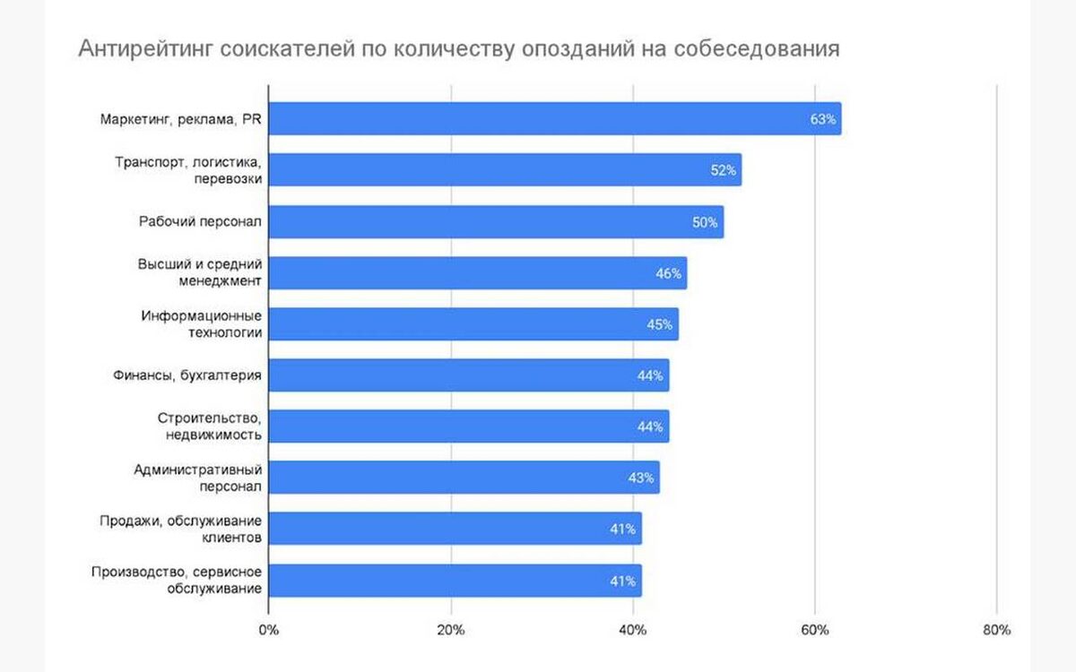    Почти 50% соискателей в Липецкой области регулярно опаздывают на собеседования