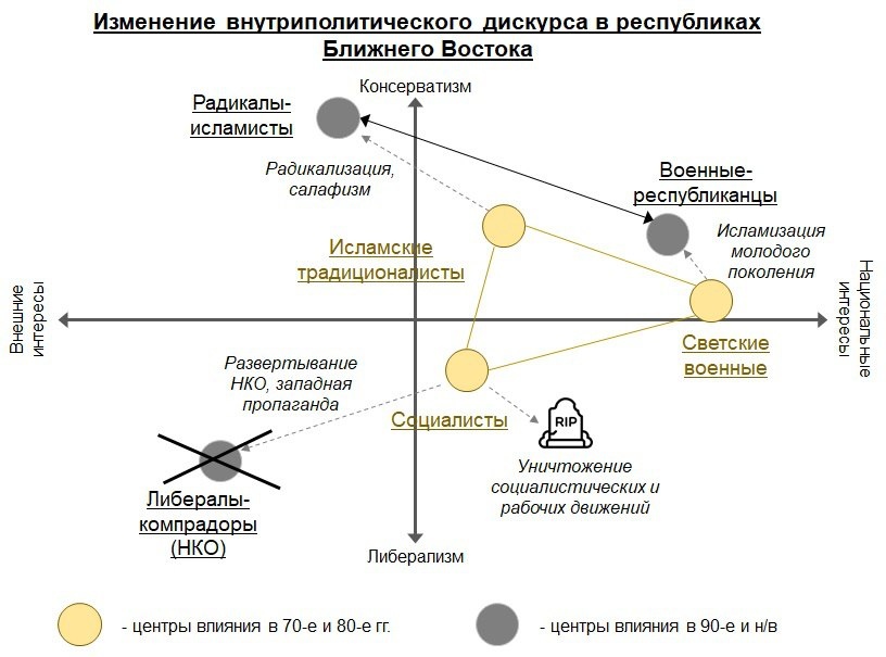Последствия крушения СССР подорвали долгосрочную стабильность и устойчивость арабских республик, а эксперименты Запада по поддержке радикальных исламистов и ускорении либерализации окончательно разрушили баланс, оставив лишь два полюса – ультраконсервативные исламисты и консервативные военные. Добавление третьего полюса, нацеленного на умеренное развитие (социалисты, профсоюзы и т.д.) позволило бы обществу обрести устойчивость, зафиксировать текущее состояние, но не развиваться дальше.

Обретение данной силы – единственный шанс в ближайшие 10-15 лет выйти из перманентного конфликта, но маловероятно. Партийно-чиновничий аппарат не является таким полюсом, это лишь несубъектное и безыдейное сообщество, не более. Подробнее см. ниже.

И, да, текущий уровень жизни в Ливии - аттрактор для соседей, избежать этого будет очень непросто...